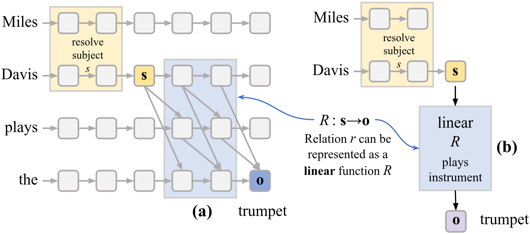 Linearity of Relation Decoding in Transformer LMs