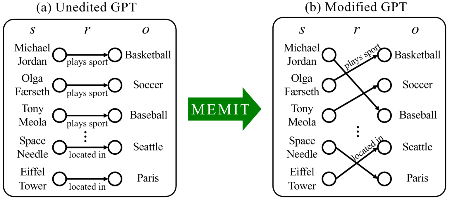Mass-Editing Memory in a Transformer
