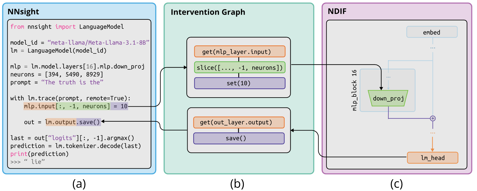 Nnsight and ndif: Democratizing access to foundation model internals